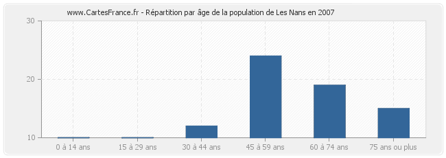 Répartition par âge de la population de Les Nans en 2007